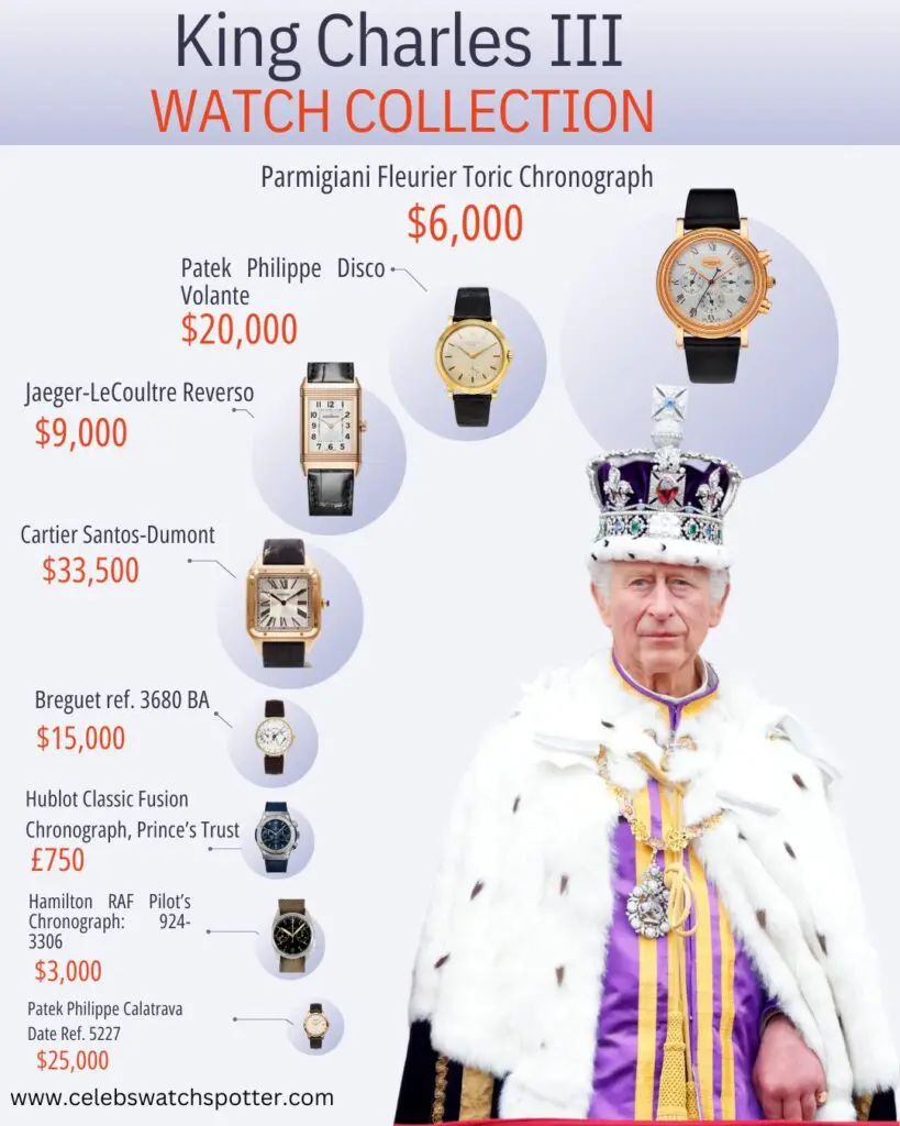 King Charles III Watch Collection Infographic 